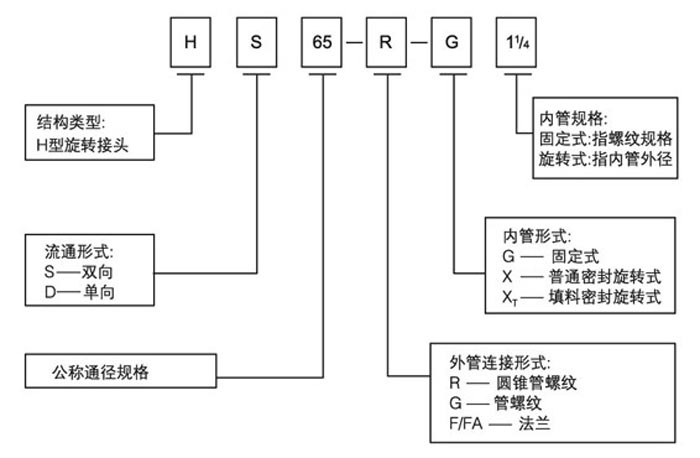 旋轉接頭規格型號圖解